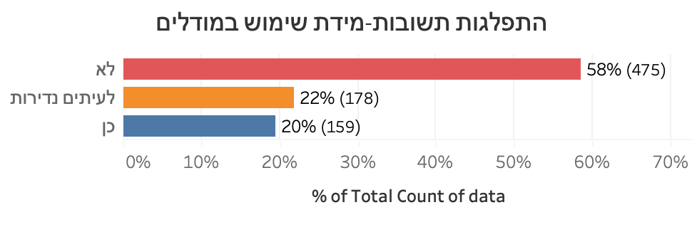 תרשים מתוך המאמר