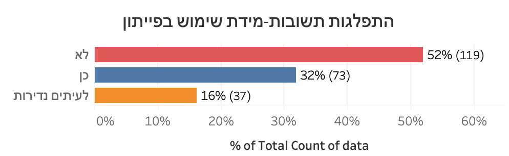 תרשים מתוך המאמר
