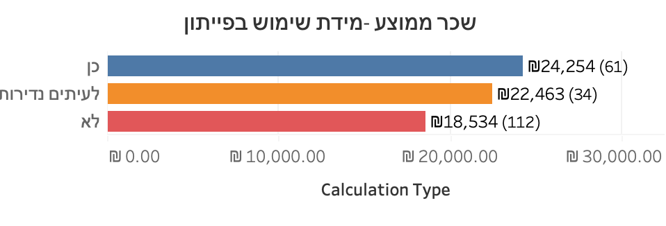 תרשים מתוך המאמר
