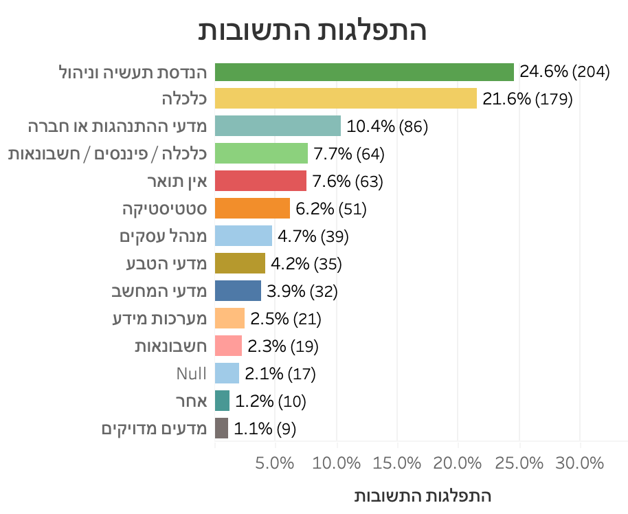 תרשים מתוך המאמר